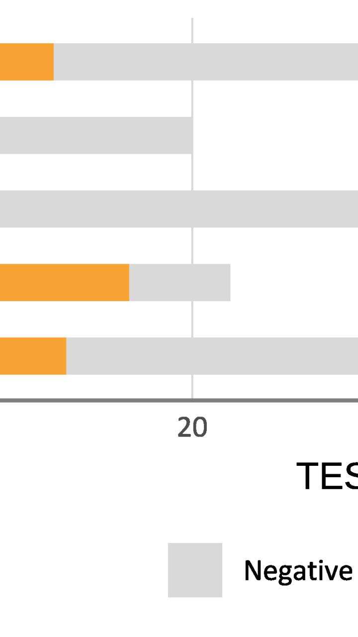 bar chart of targeted testing results