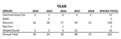This table gives the number of positive distemper tests per year by species for samples submitted to the Wildlife Health Program.