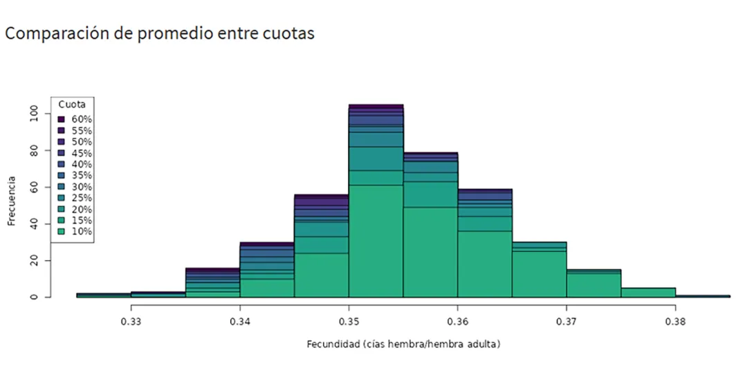 Comparison among annual fertility across quota values. Annual fertility represents the amount of reproduction by a single breeding adult per year. 
